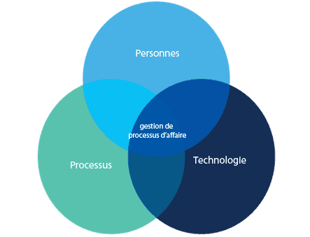 What is BPM? What is Process Management?